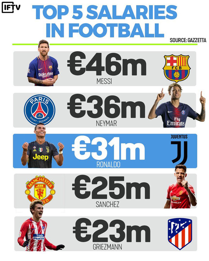 Самые большие зарплаты в футболе, инфографика